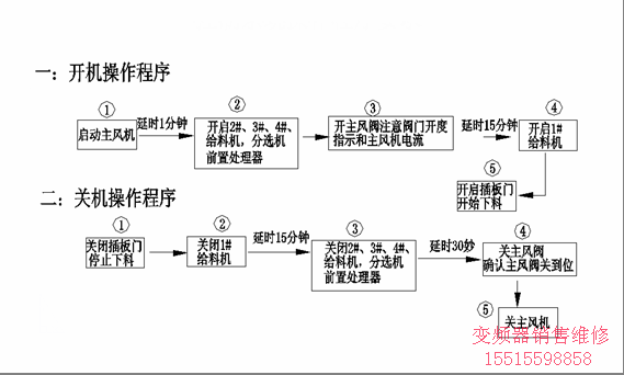  設備啟停順序表