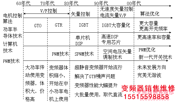 變頻器發(fā)展?fàn)顩r